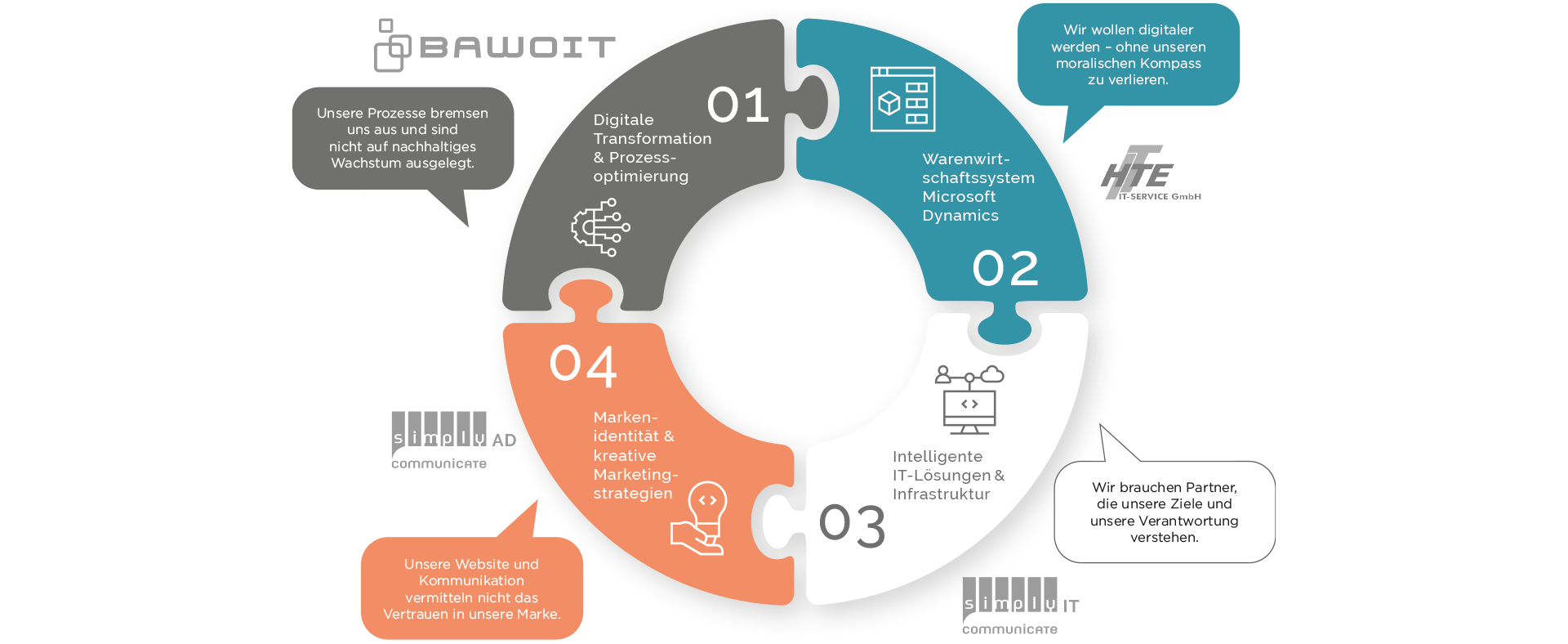 Grafik des SBS Smart Business Solutions Vier-Säulen-Modells mit den Bereichen Digitale Transformation und Prozessoptimierung, Warenwirtschaftssystem Microsoft Dynamics, intelligente IT-Lösungen und Infrastruktur sowie Markenidentität und kreative Marketingstrategien zur Optimierung von Unternehmensprozessen.